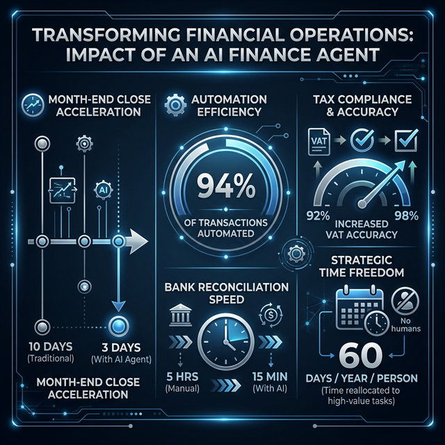 Finance Agent Impact